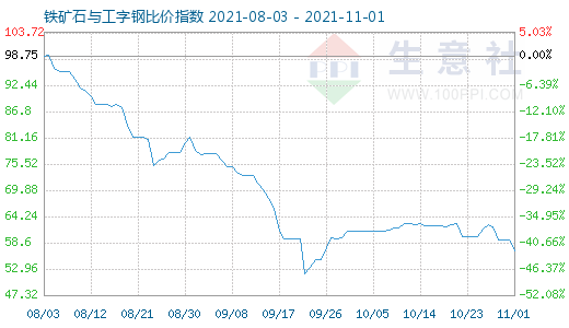 11月1日鐵礦石與工字鋼比價指數(shù)圖