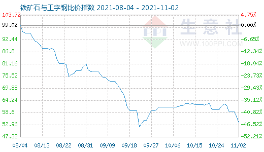 11月2日鐵礦石與工字鋼比價(jià)指數(shù)圖
