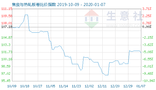 1月7日焦炭與熱軋板卷比價指數圖