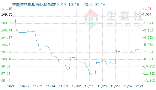 1月16日焦炭與熱軋板卷比價(jià)指數(shù)圖