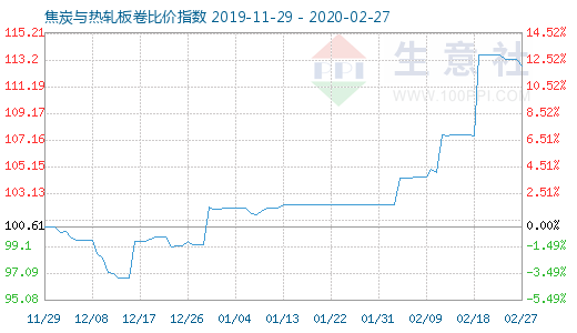 2月27日焦炭與熱軋板卷比價指數(shù)圖