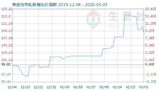 3月3日焦炭與熱軋板卷比價指數圖