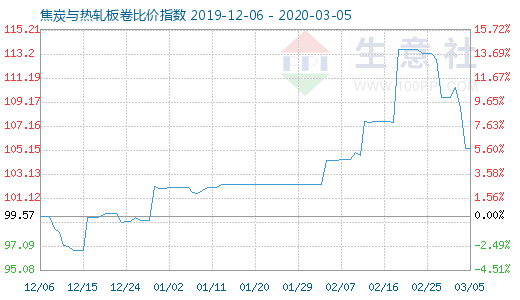 3月5日焦炭與熱軋板卷比價指數(shù)圖