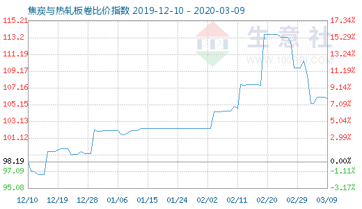 3月9日焦炭與熱軋板卷比價指數圖