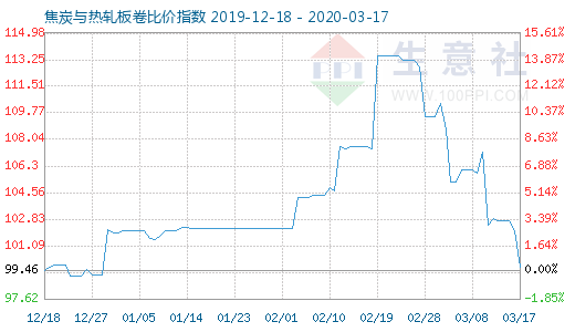 3月17日焦炭與熱軋板卷比價指數圖
