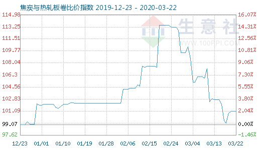 3月22日焦炭與熱軋板卷比價指數(shù)圖