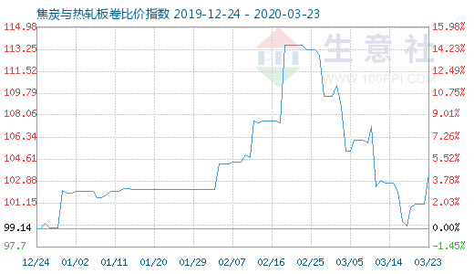3月23日焦炭與熱軋板卷比價指數(shù)圖