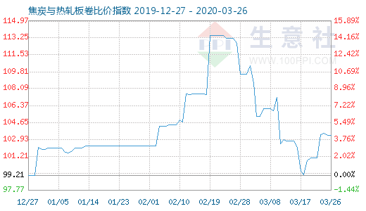 3月26日焦炭與熱軋板卷比價(jià)指數(shù)圖