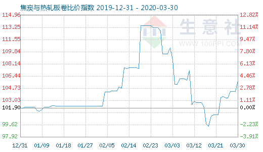 3月30日焦炭與熱軋板卷比價(jià)指數(shù)圖