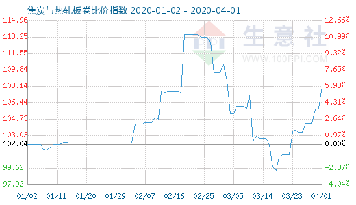 4月1日焦炭與熱軋板卷比價指數圖