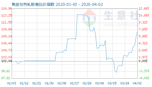 4月2日焦炭與熱軋板卷比價指數(shù)圖
