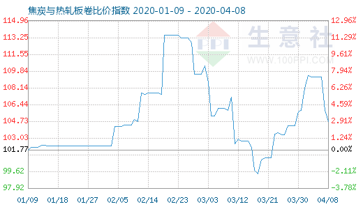 4月8日焦炭與熱軋板卷比價(jià)指數(shù)圖