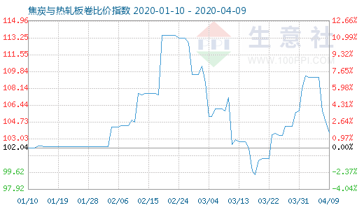 4月9日焦炭與熱軋板卷比價指數圖