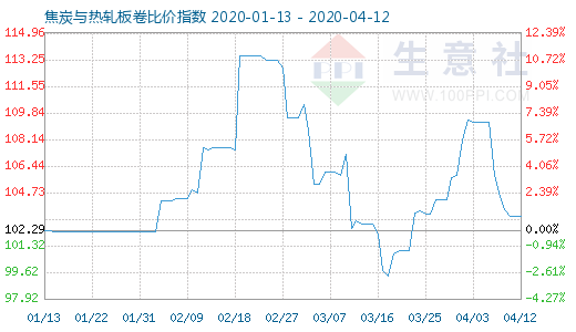 4月12日焦炭與熱軋板卷比價指數圖