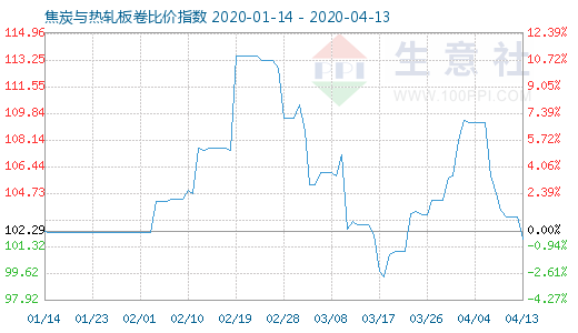 4月13日焦炭與熱軋板卷比價(jià)指數(shù)圖