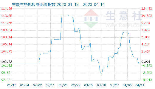 4月14日焦炭與熱軋板卷比價指數(shù)圖