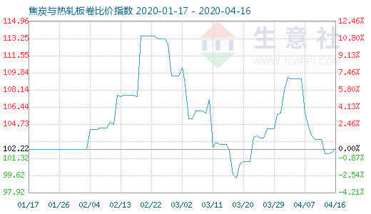 4月16日焦炭與熱軋板卷比價指數(shù)圖