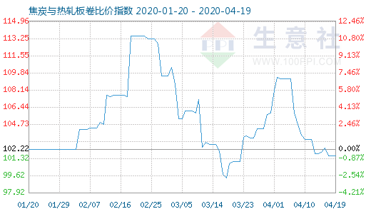4月19日焦炭與熱軋板卷比價指數圖