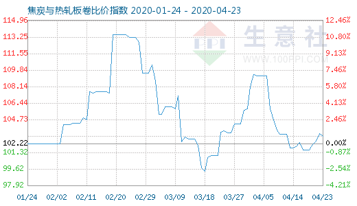4月23日焦炭與熱軋板卷比價指數(shù)圖