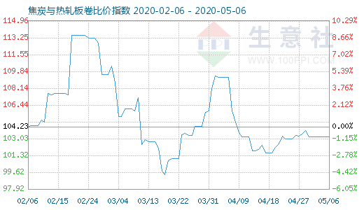 5月6日焦炭與熱軋板卷比價指數圖