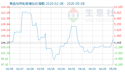 5月8日焦炭與熱軋板卷比價指數(shù)圖