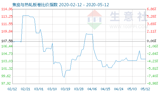 5月12日焦炭與熱軋板卷比價(jià)指數(shù)圖
