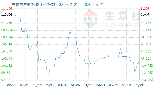 5月21日焦炭與熱軋板卷比價指數(shù)圖