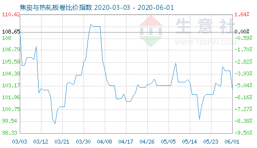 6月1日焦炭與熱軋板卷比價指數圖