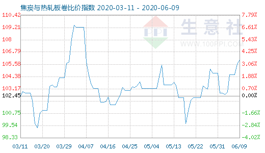 6月9日焦炭與熱軋板卷比價(jià)指數(shù)圖