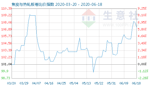 6月18日焦炭與熱軋板卷比價指數(shù)圖