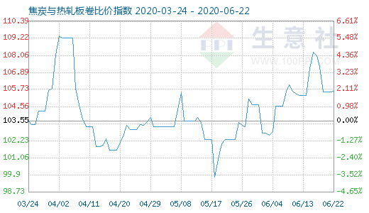 6月22日焦炭與熱軋板卷比價指數圖