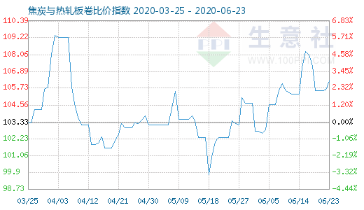 6月23日焦炭與熱軋板卷比價(jià)指數(shù)圖
