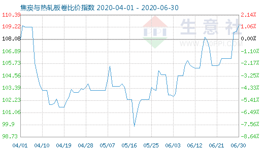 6月30日焦炭與熱軋板卷比價指數圖