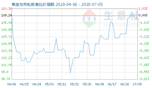 7月5日焦炭與熱軋板卷比價指數(shù)圖