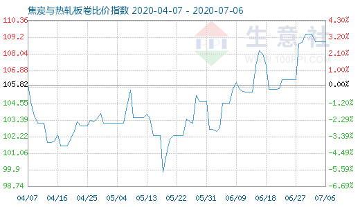 7月6日焦炭與熱軋板卷比價指數圖