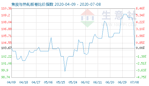 7月8日焦炭與熱軋板卷比價(jià)指數(shù)圖
