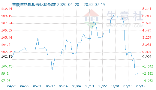 7月19日焦炭與熱軋板卷比價指數(shù)圖