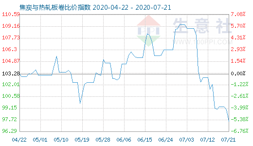 7月21日焦炭與熱軋板卷比價指數(shù)圖