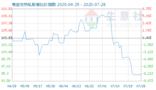 7月28日焦炭與熱軋板卷比價(jià)指數(shù)圖
