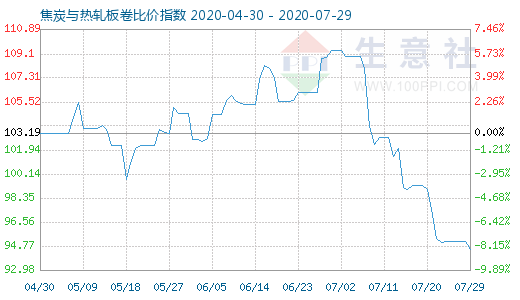 7月29日焦炭與熱軋板卷比價(jià)指數(shù)圖