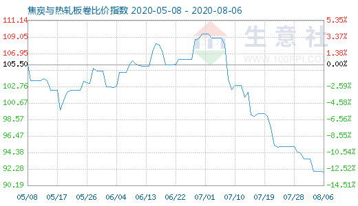 8月6日焦炭與熱軋板卷比價(jià)指數(shù)圖