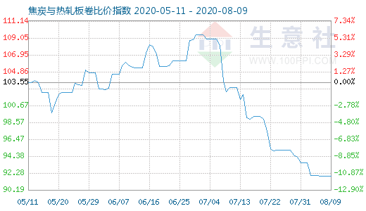 8月9日焦炭與熱軋板卷比價指數圖