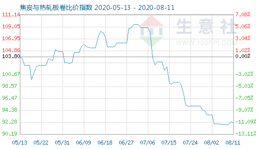 8月11日焦炭與熱軋板卷比價指數(shù)圖