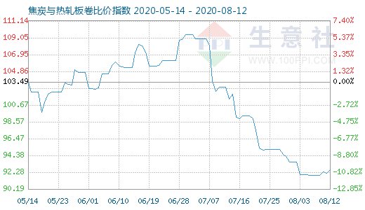8月12日焦炭與熱軋板卷比價指數圖