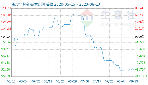 8月13日焦炭與熱軋板卷比價指數(shù)圖
