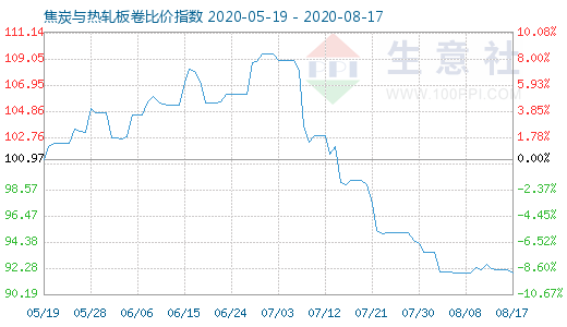 8月17日焦炭與熱軋板卷比價指數(shù)圖