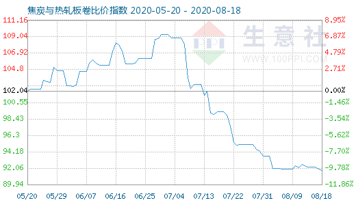 8月18日焦炭與熱軋板卷比價指數圖