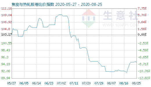 8月25日焦炭與熱軋板卷比價指數(shù)圖