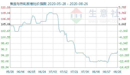 8月26日焦炭與熱軋板卷比價指數圖