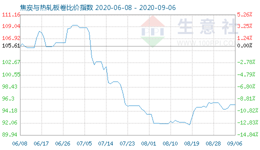 9月6日焦炭與熱軋板卷比價(jià)指數(shù)圖